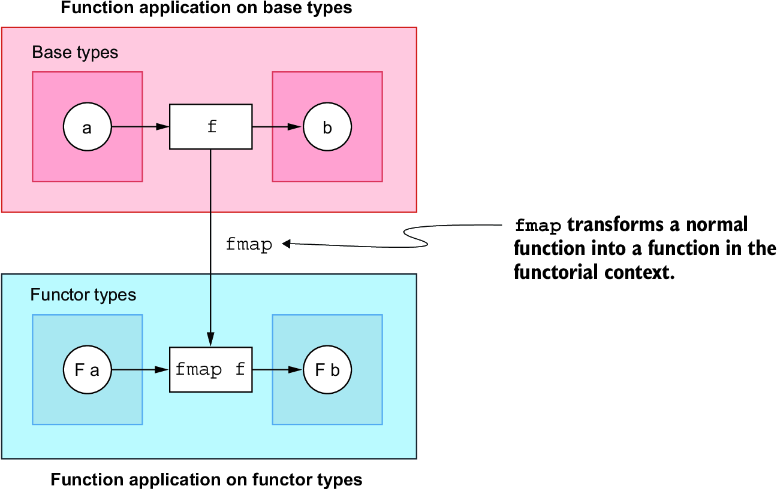 Functor 功能的抽象视图