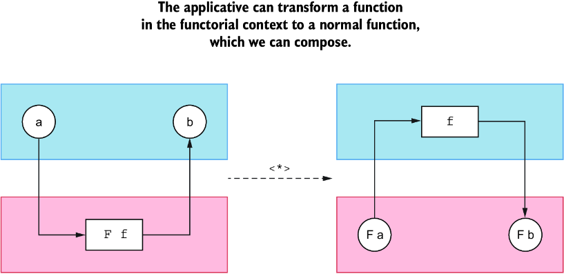 Applicative 功能的抽象视图