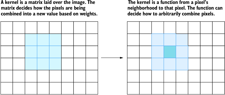被解释为函数的图像 kernel 功能