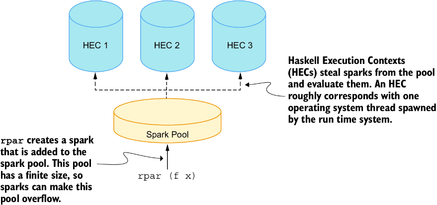 Haskell 执行上下文和 spark pool