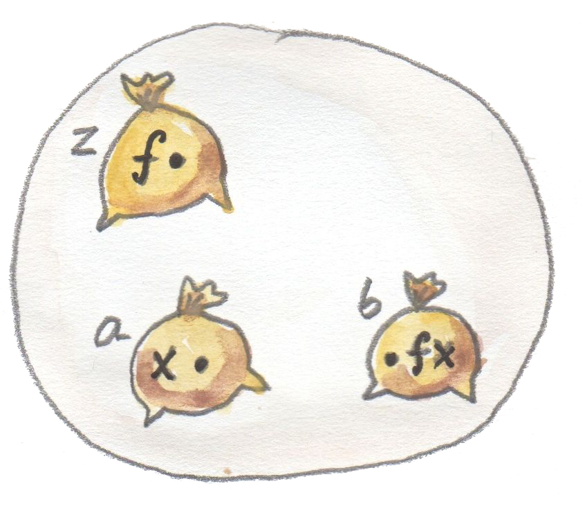 在 Set 中，可以从函数集合 z 中选取函数 f，从集合 a 中选取参数 x，并得到 b 中的元素 f x