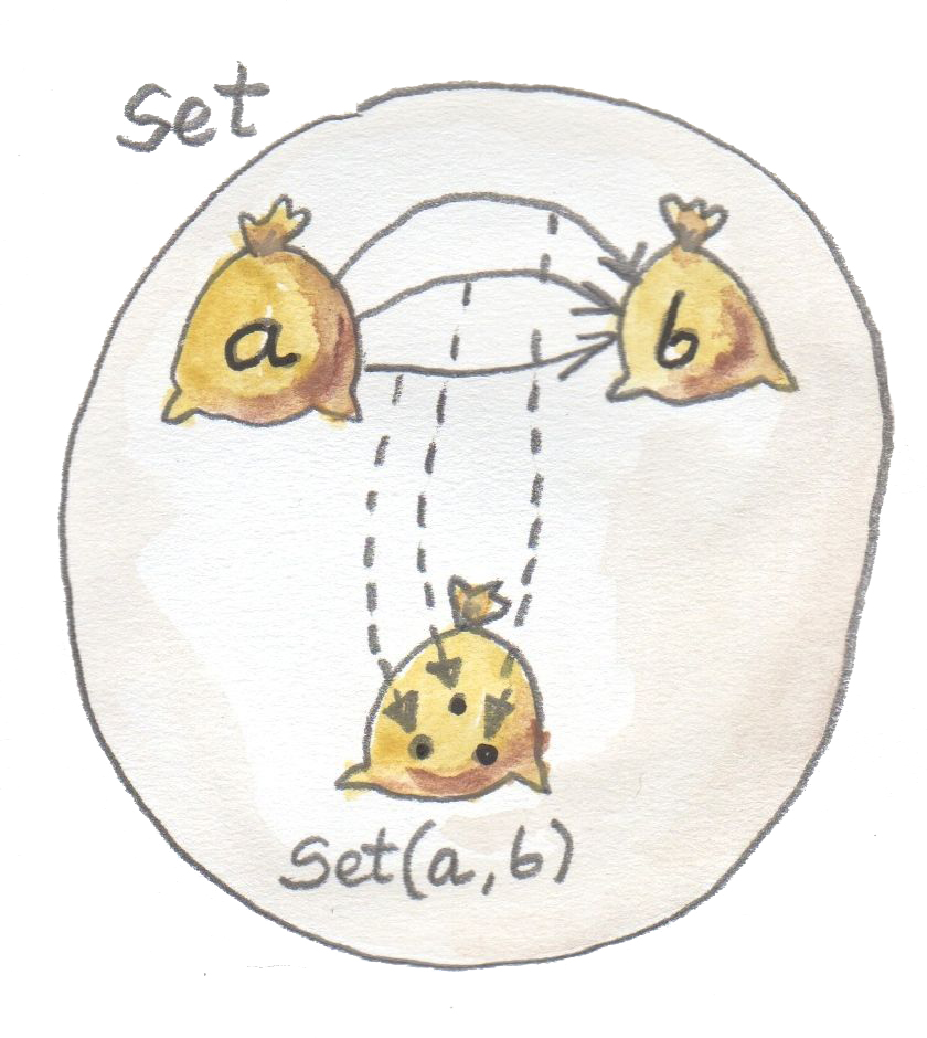 Set 中的 hom-set 只是一个集合
