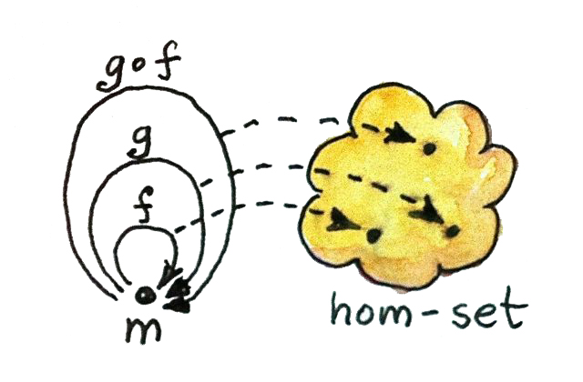 作为态射和集合中点的幺半群 hom-set