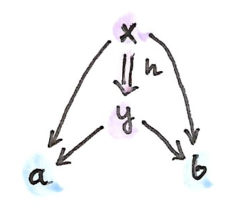 Span 中的 2-cell