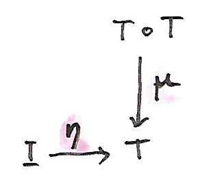 单子的 eta 与 mu