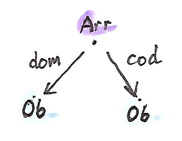 由 dom 与 cod 给出的 span